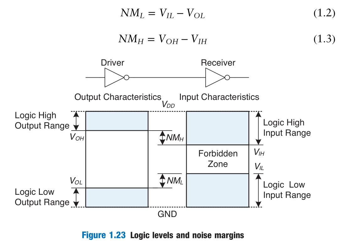 逻辑电平和噪音容限