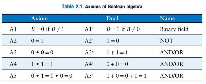 Axioms