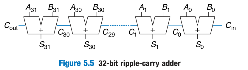 ripple_carry_adder